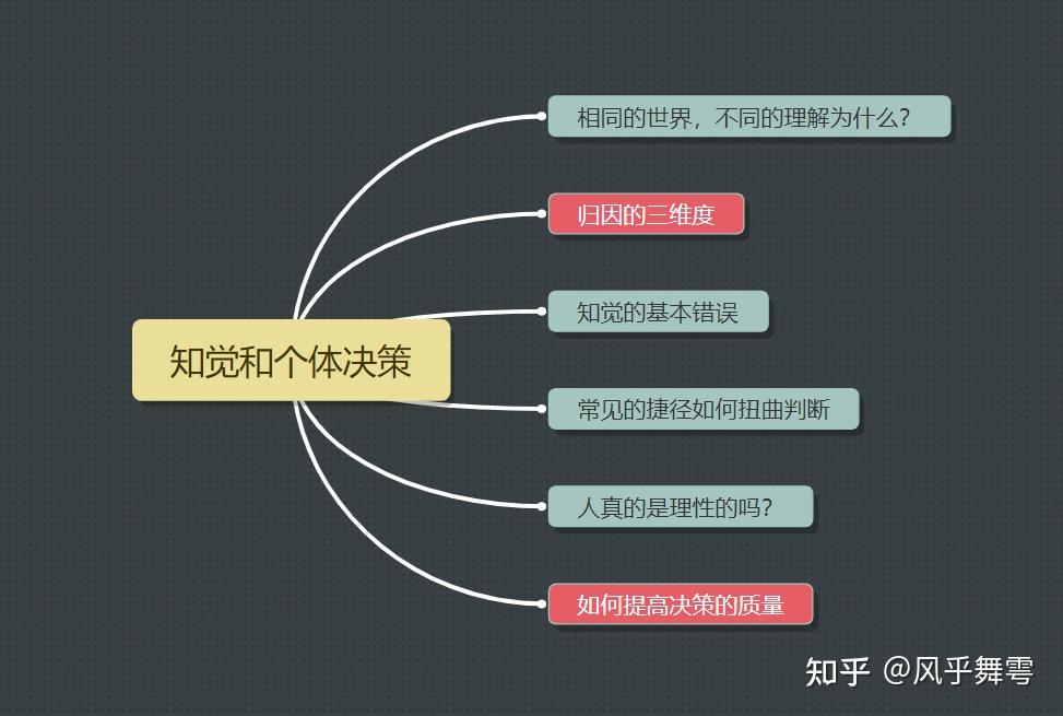 組織行為學馬工程期末複習知覺和個體決策