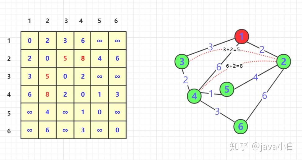短小精悍的多源最短路径算法floyd算法