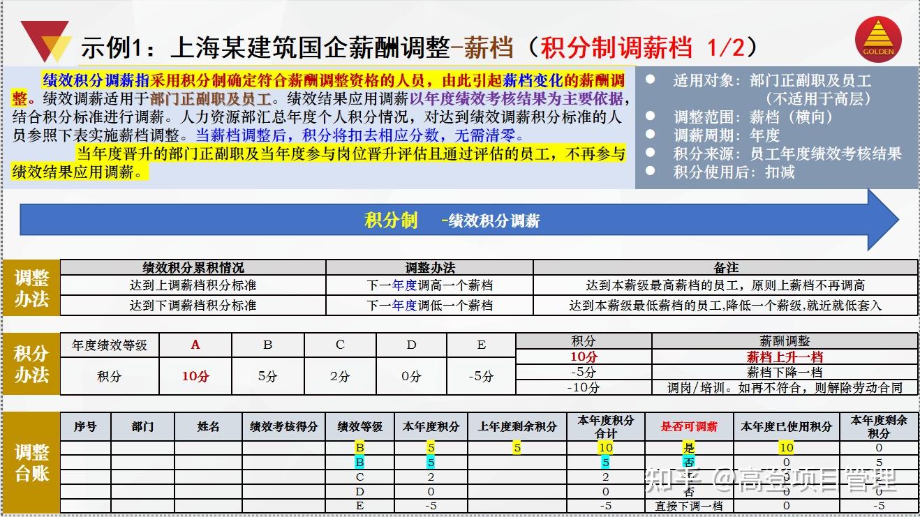年底了,薪酬怎么涨?“要素积分制”了解一下! - 知乎