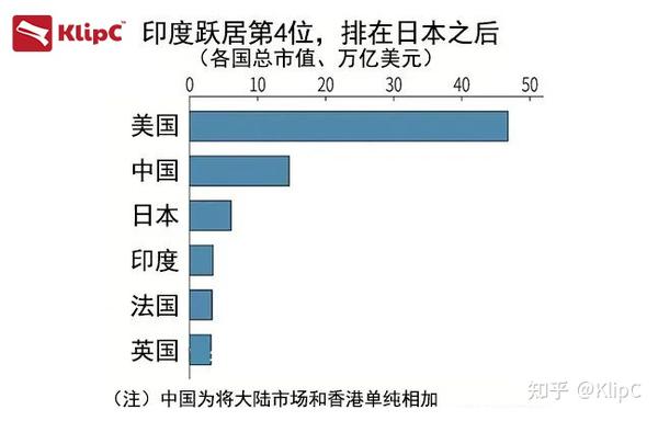 印度股市市值升至全球第四超英法股市 知乎