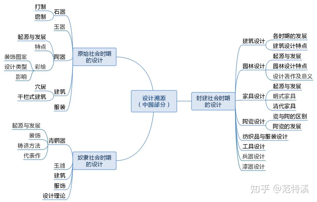 干货来袭!《设计学概论》题目解析及框架梳理