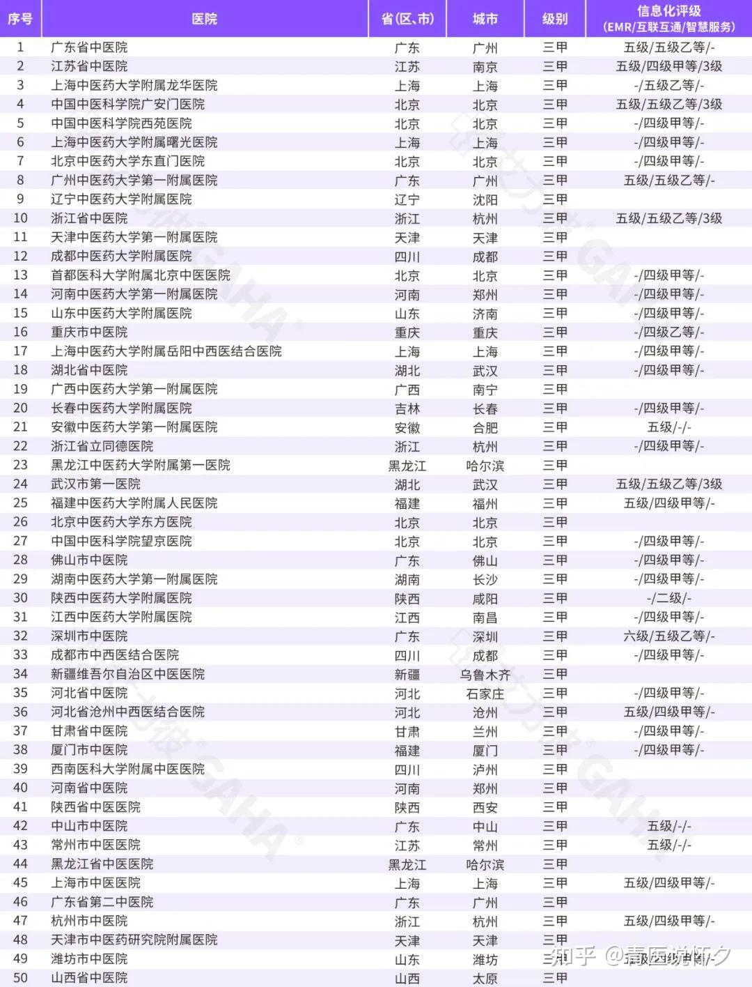 2023年全国顶级中医医院100强名单各科室