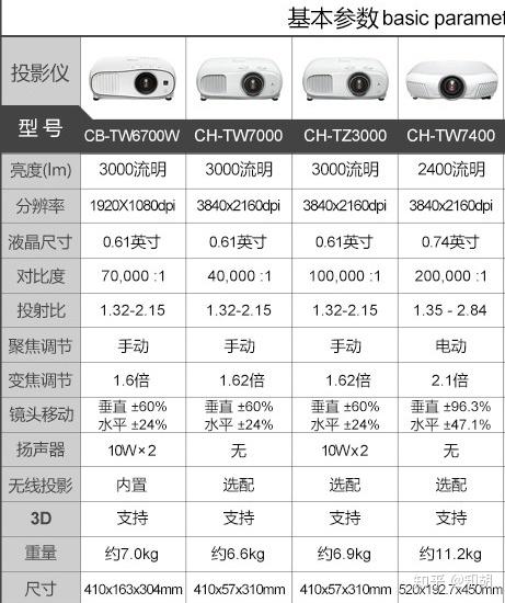 想入手一台家用投影仪看中爱普生epson的两款tz3000和tw7000大神给