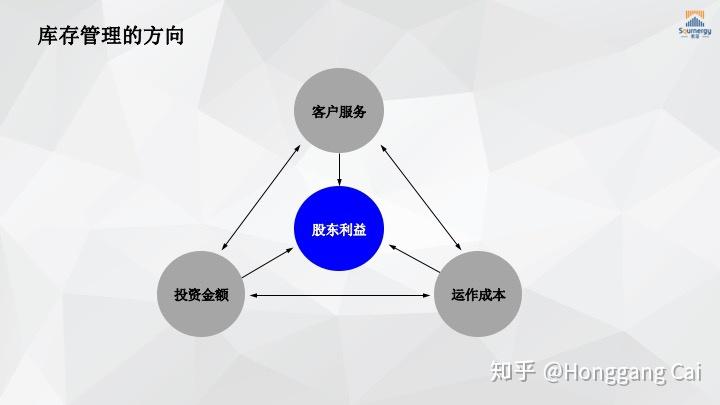 李晓峰robert物料库存管理指标与优化01库存概念