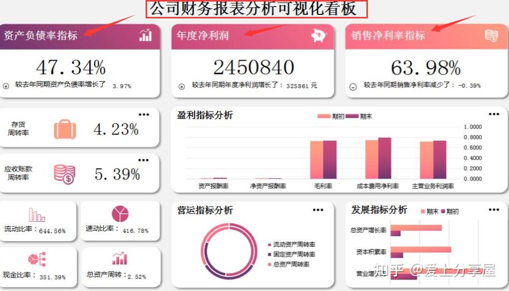 财务都收藏了：200+可视化动态财务报表，简单易操作，老板都爱看 - 知乎