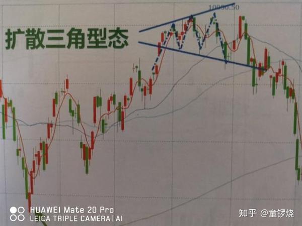 十,扩散三角形型态 k线从左向右上下震荡运行时形成了一种复杂的扩散