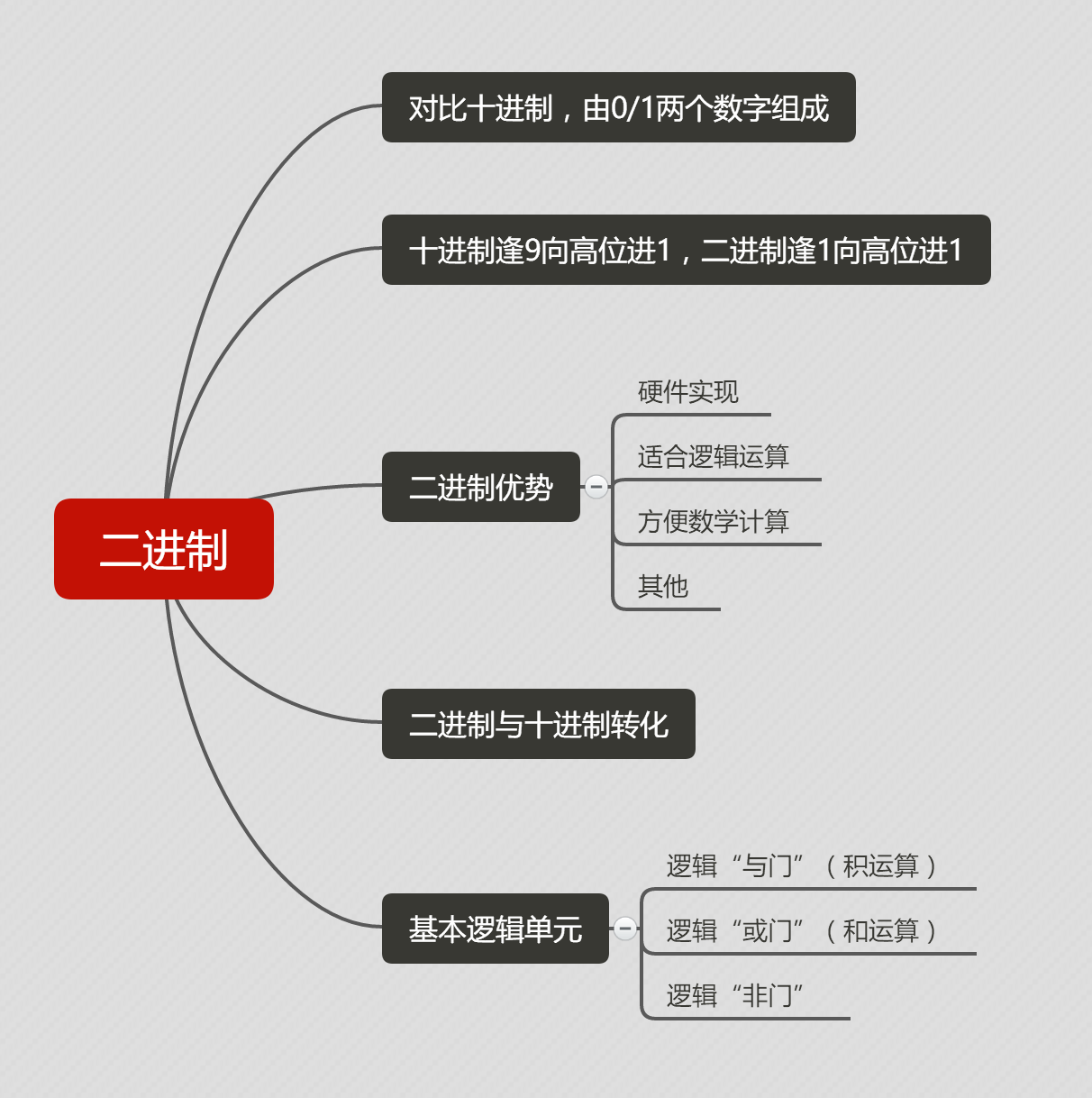 计算机为什么采用二进制进行计算与数据表达为什么在线