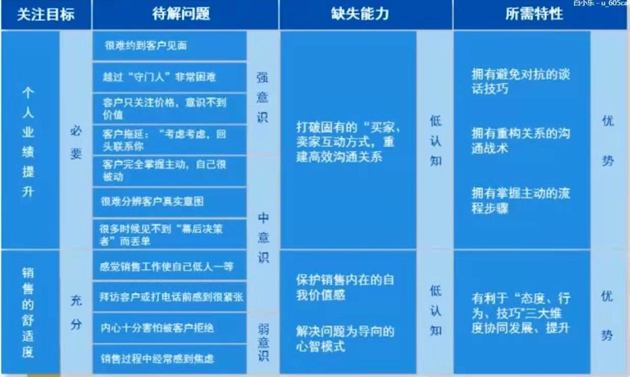 桑德拉销售技巧1