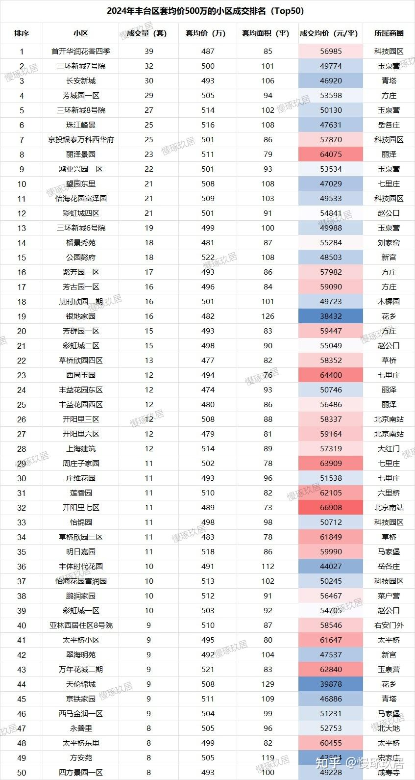 北京楼市：500万怎么选？2025年各城区高流通小区成交排名 - 知乎