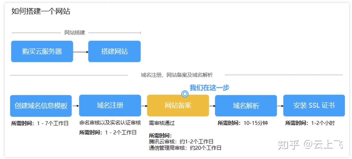 阿里云域名备案多久（阿里云域名备案要钱吗） 阿里云域名存案
多久（阿里云域名存案
要钱吗）〔阿里云域名多久释放〕 新闻资讯