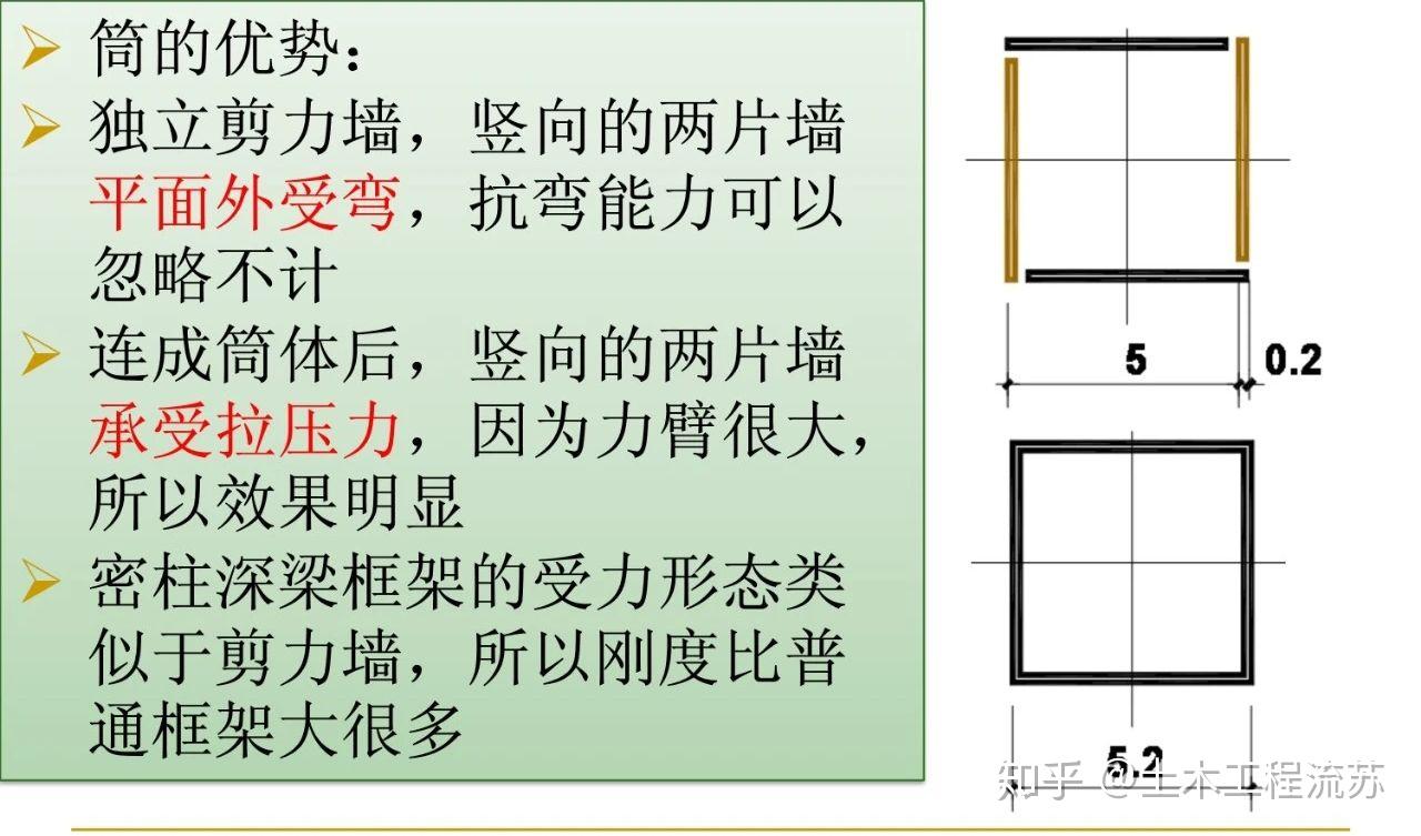 什么是筒体结构？ - 知乎