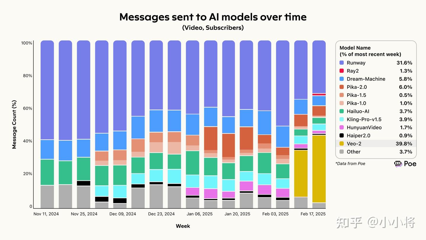 Poe报告：2025年早期人工智能生态系统趋势- 知乎