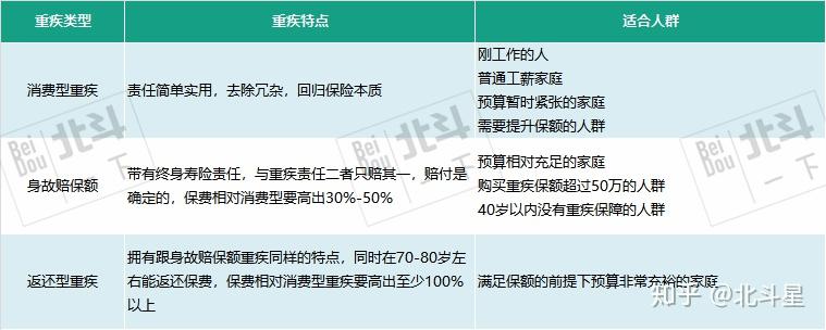 手把手带你买重疾险
