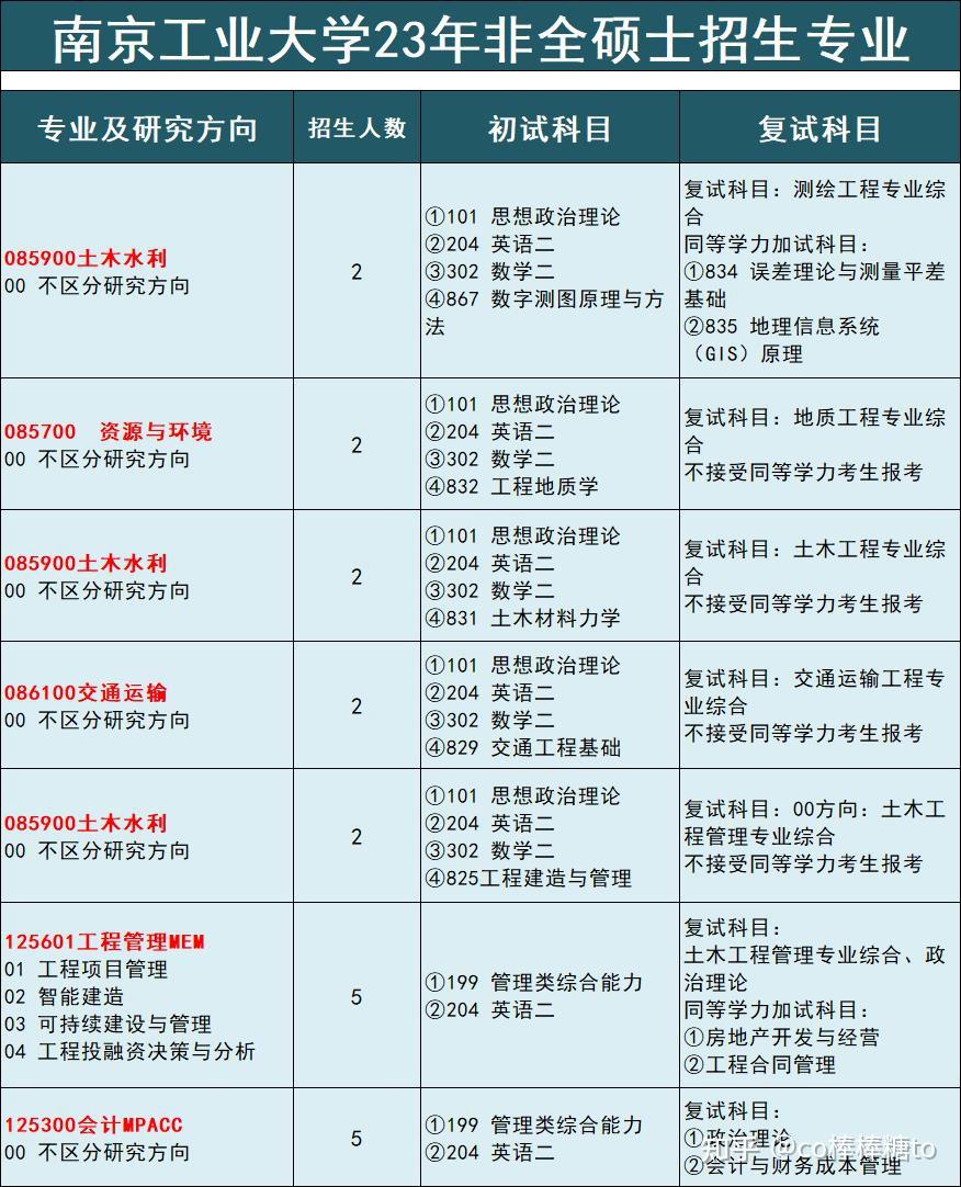 南京工业大学23年非全日制研究生招生专业有哪些?(含学制、学费) - 知乎