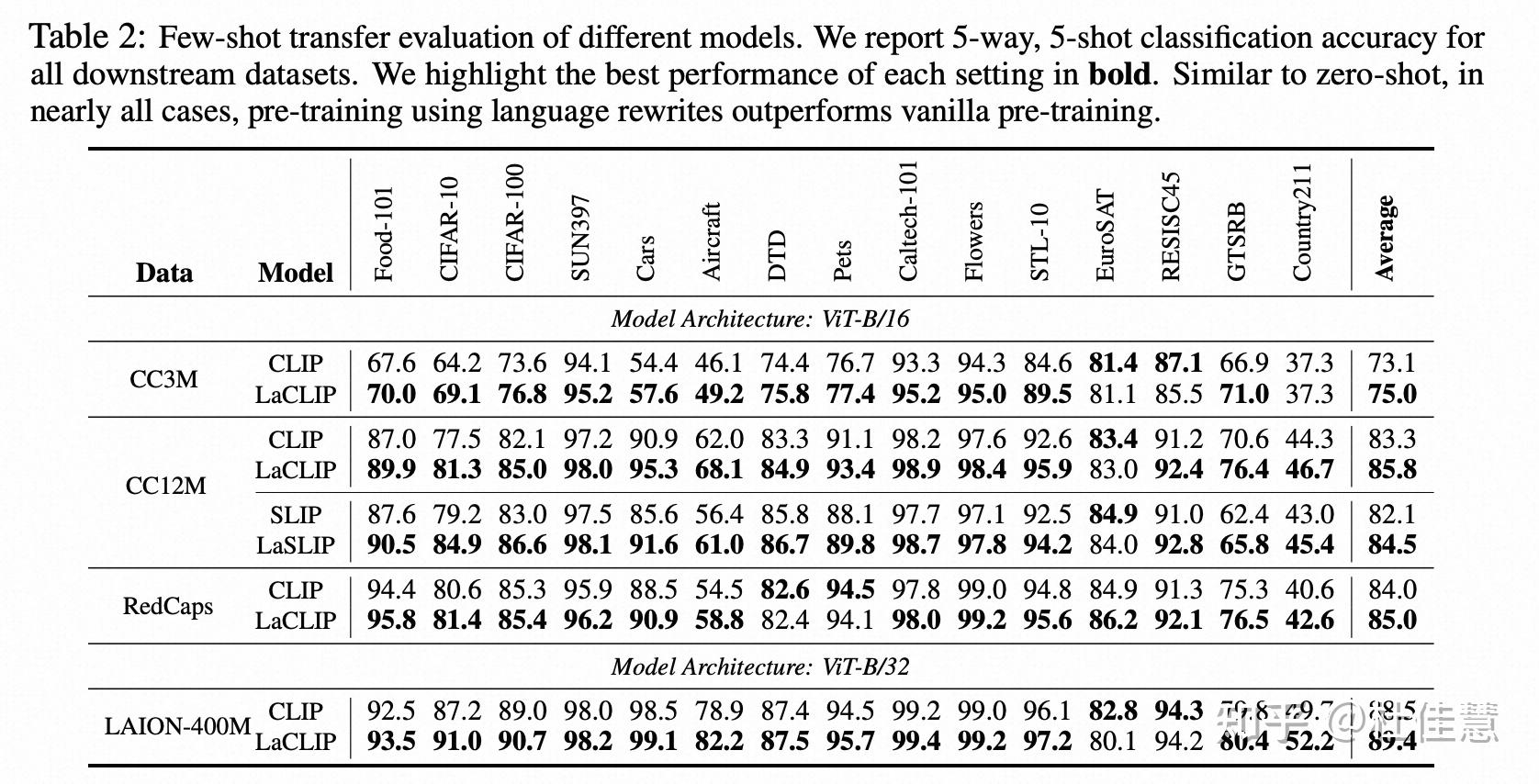 Improving CLIP Training with Language Rewrites 知乎