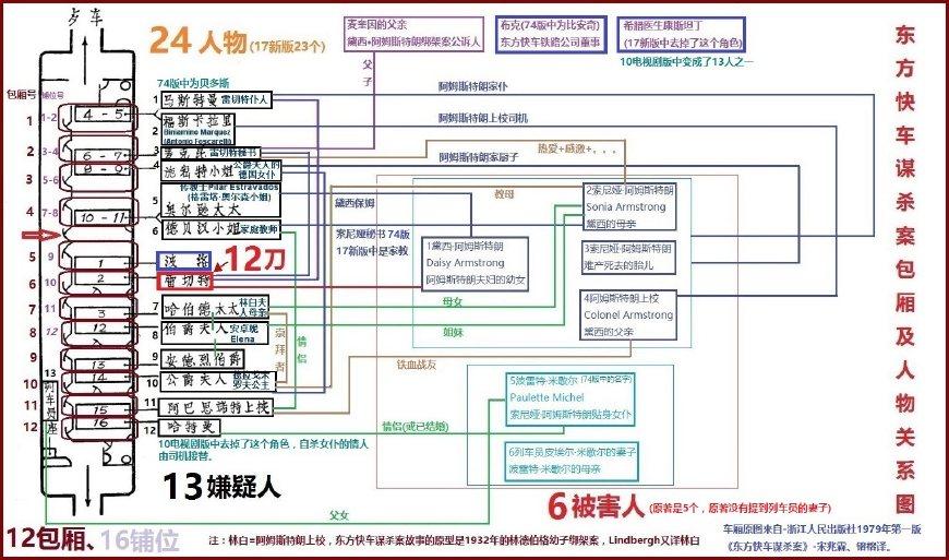 关于《东方快车谋杀案》的铺位平面图,还有各个人物之间的关系,菠萝