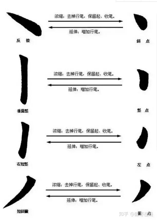 书法技巧:图解楷书基本笔画的书写技巧 - 知乎