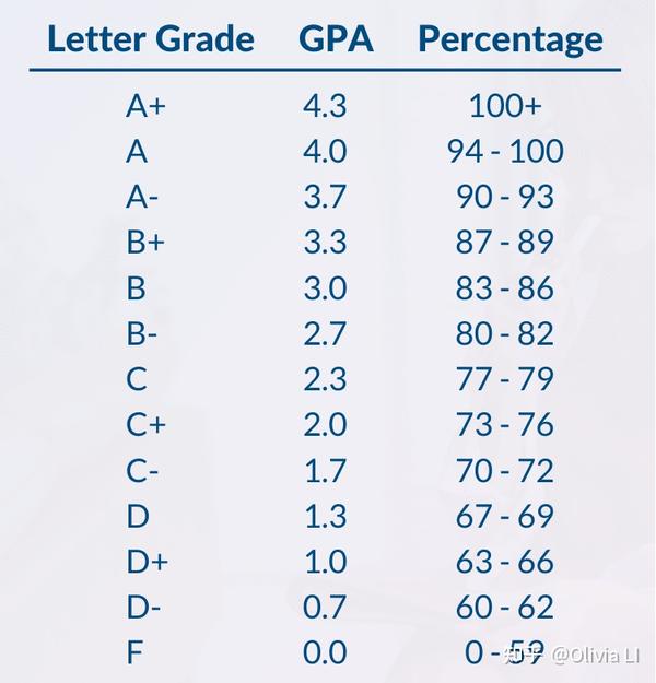 gpa