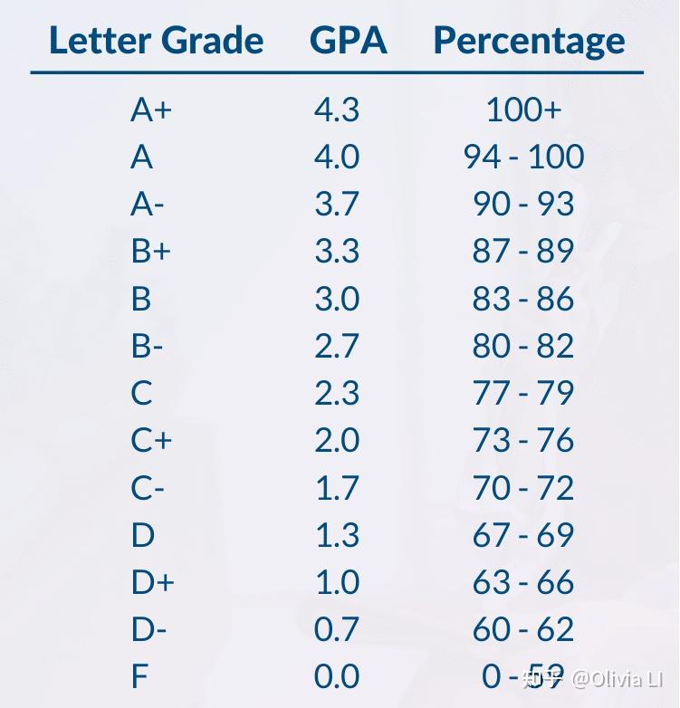 gpa