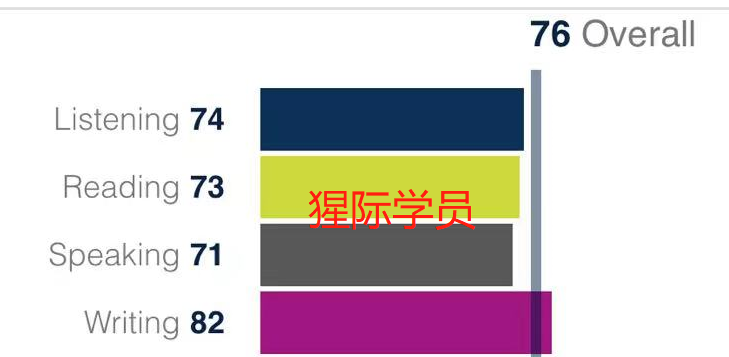 2 个月 PTE 76 分！10 天考 3 次，次次卡分，关于 PTE 备考，我想说点不一样的…… - 知乎