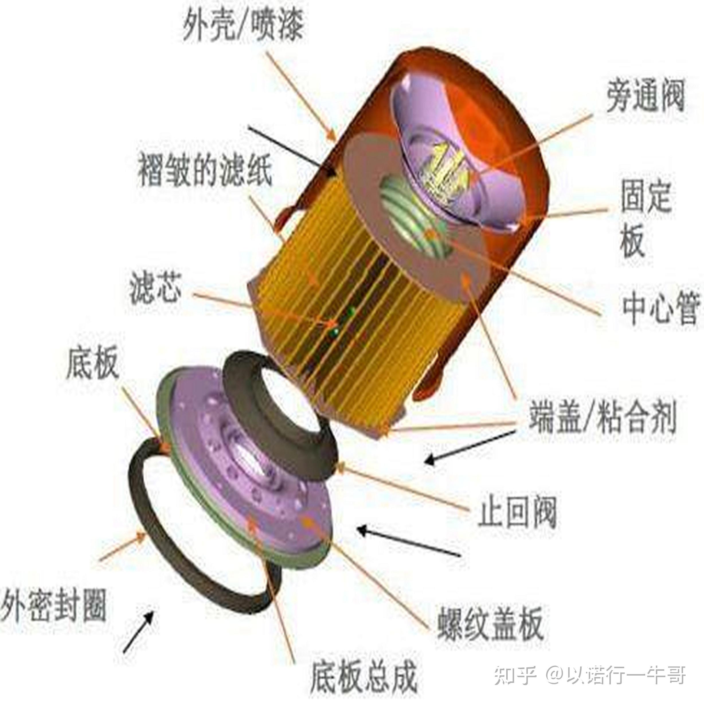 汽车机油滤芯是什么结构? - 知乎