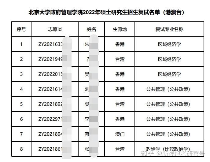 管理學院北京大學政府管理學院研究生招生辦公室(廖凱原樓125室)七