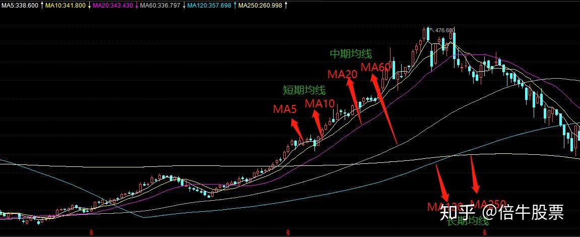 技术分析之ma指标