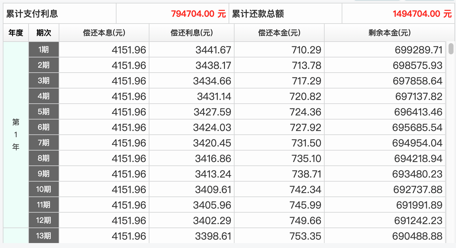 想提前還房貸的初衷就是減少還的利息,因為銀行的錢你用一天就計算