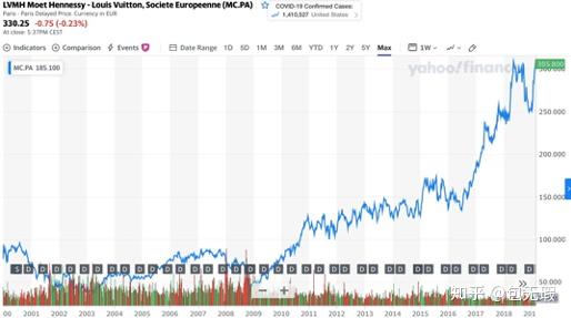 Lvmh：奢侈品帝国的逻辑 知乎