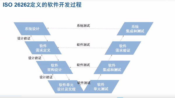 符合iso26262的汽车电子软件开发流程1