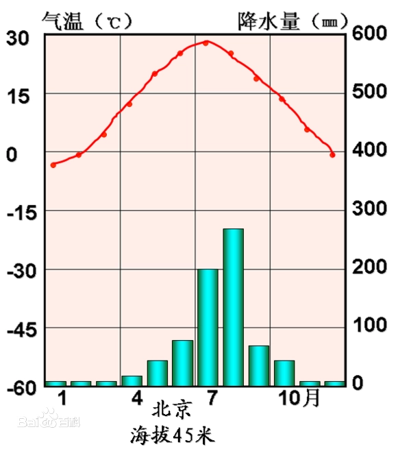 高原山地气候直方图图片