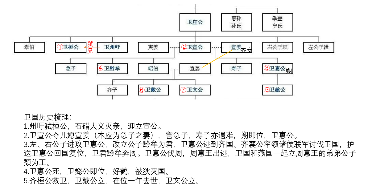 晉獻公將上軍,大子申生將下軍,趙夙御戎,畢萬為右,以滅耿,滅霍,滅魏.