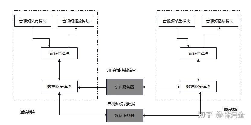 音视频通讯之SIP协议 - 知乎