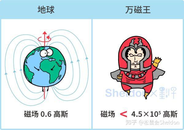 根据物理定律,他的磁场再高也不会超过地磁场的 100 万倍.