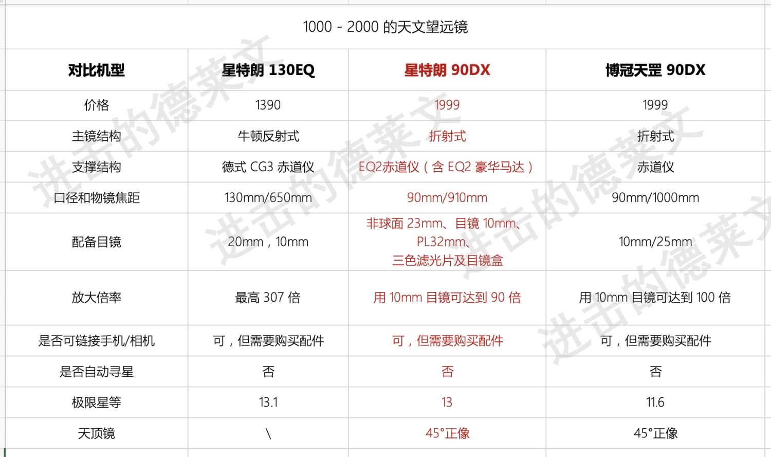 2026年天文望远镜选购推荐丨天文望远镜怎么选？小白入门推荐指南（1000、2000、3000、4000、5000 各价位天文望远镜推荐）