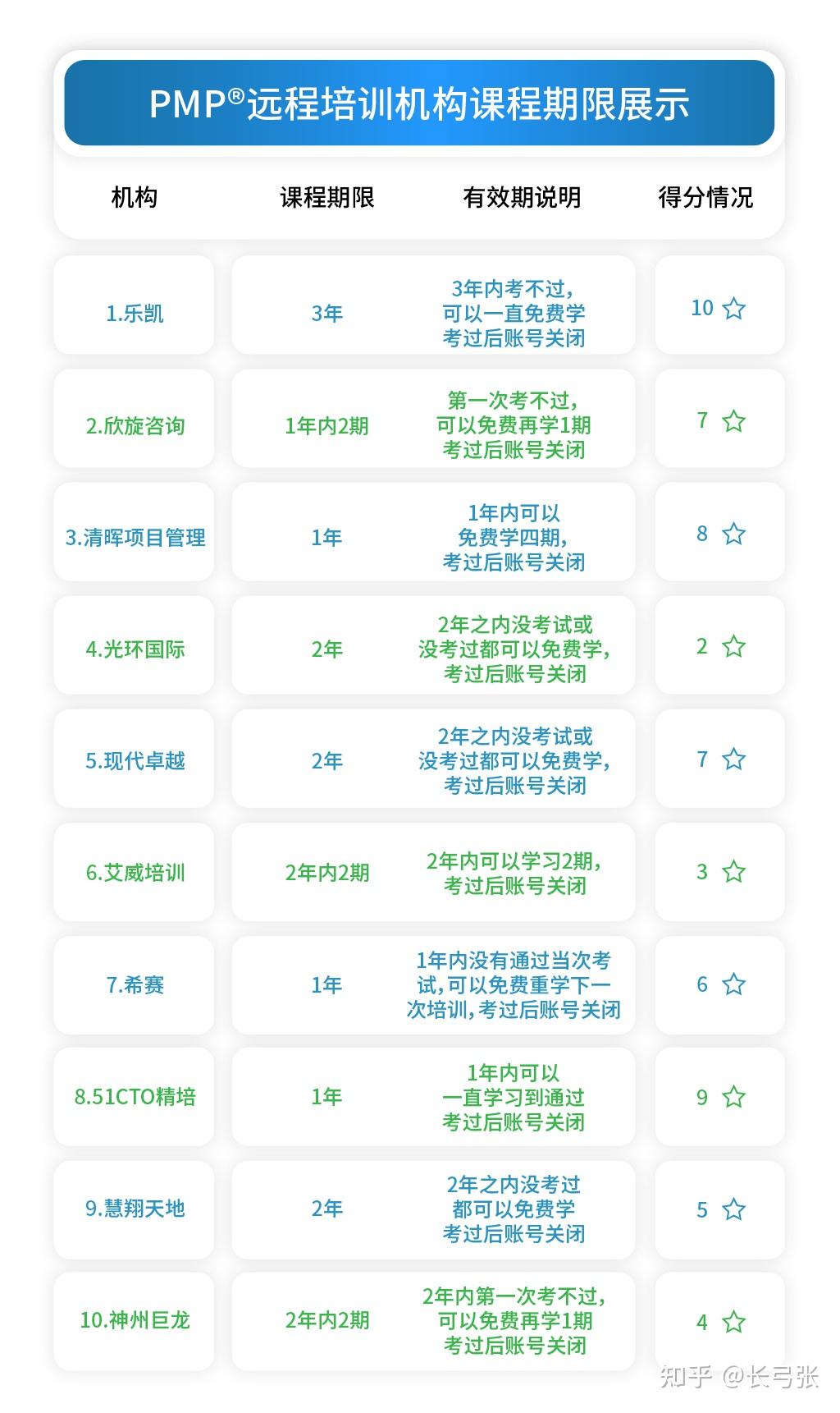 PMP远程培训机构排名_PMP培训机构评测_IT培训培训班