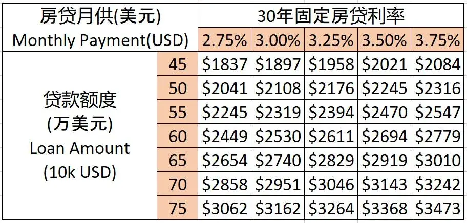 利率上揚30年309美國房貸2021年10月更新