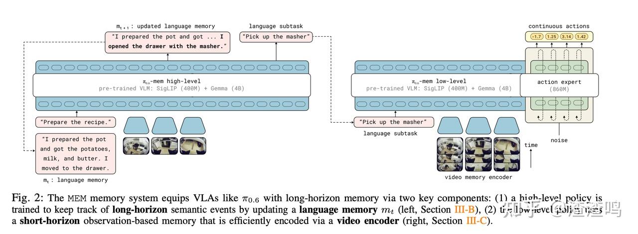 Pi See Memory PI系列(七)——PI0.6-MEM(26.03) - 知乎