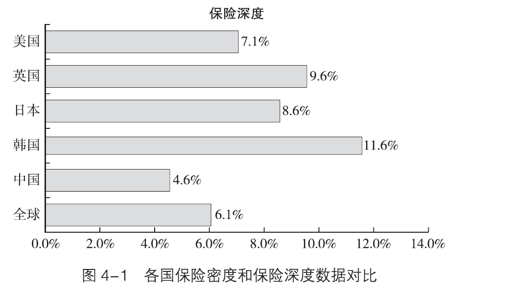 我国的保险密度和保险深度都远远落后于发达国家,也落后于全球平均
