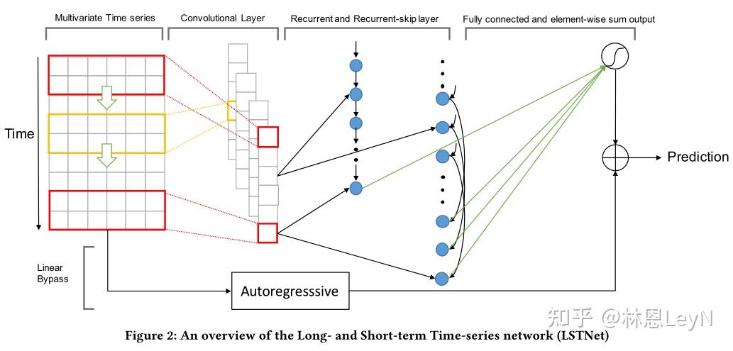 【边读边写】Modeling Long- and Short-Term Temporal Patterns with Deep Neural ...