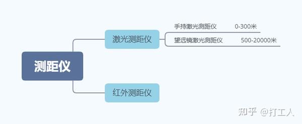 21年测距仪推荐 测距仪哪个品牌好 测距仪攻略 6月发布 知乎