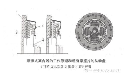 能傳動動力的基本結構,而離合器的操縱機構主要是使離合器分離的裝置