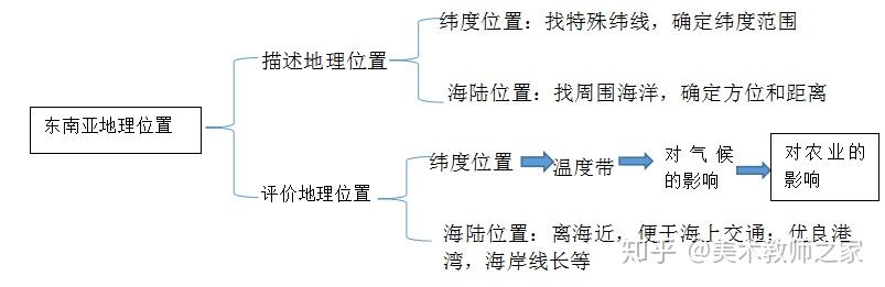 人教版初中地理七年级下册第二节 东南亚公开课优质课课件教案视频
