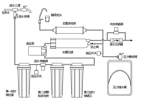 常见的家用水处理技术及其优缺点