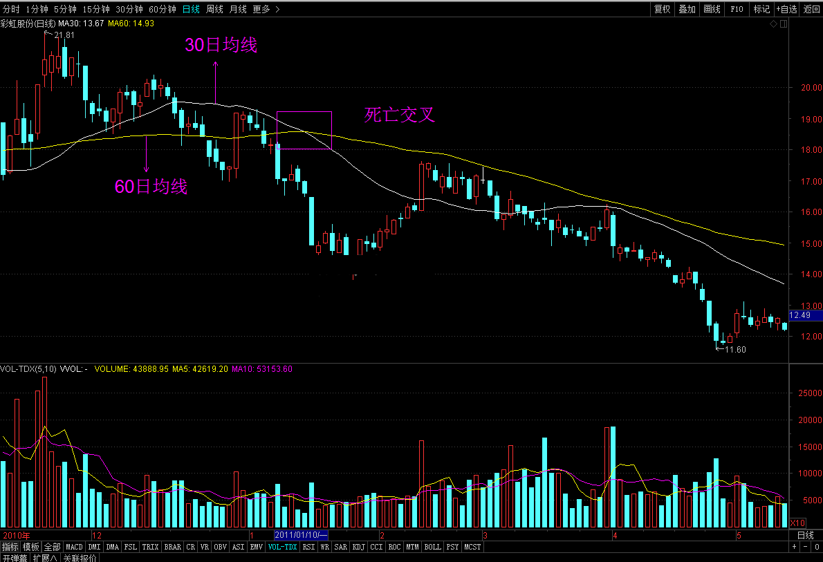 股票入门:什么是均线的黄金交叉和死亡交叉? - 知乎