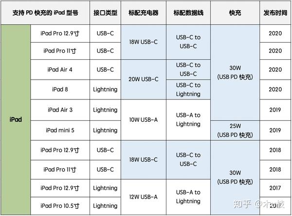 ipad充电器型号对照表图片