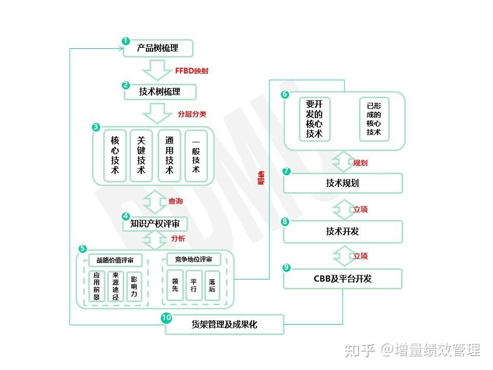 融智周辉：融智周辉谈核心技术识别及规划的十大关键步骤 知乎