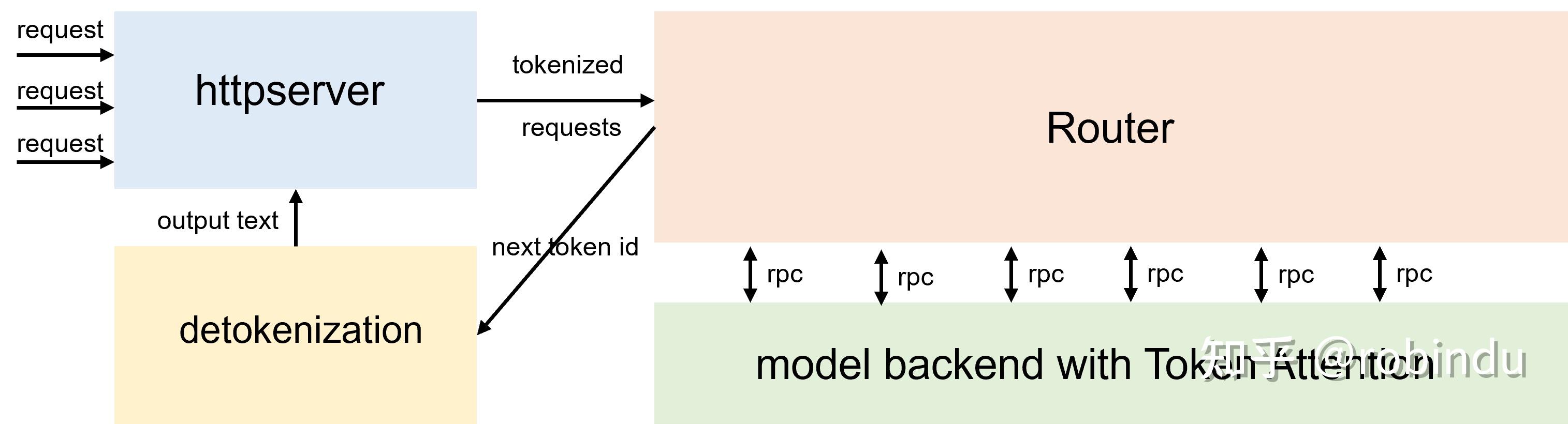 lightllm代码解读——Router - 知乎