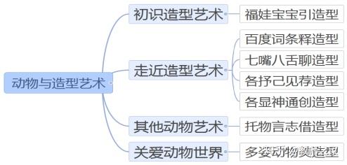 偷果子的松小鼠動物與造型藝術六,板書設計五,課時設計:一課時四,教學