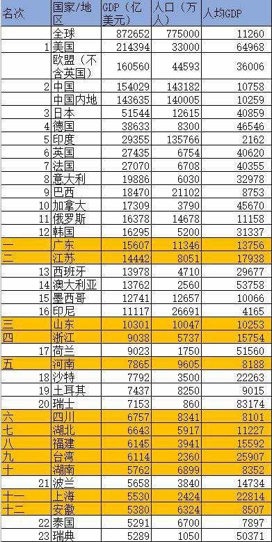 哪些省的gdp超过台湾gdp_20年前,台湾GDP为2750亿美元,占中国大陆GDP的26 ,现在呢(2)